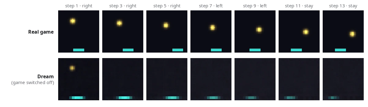 Two rows of seven MiniPong frames. Top: the real game. Bottom: the dream. The dreamed ball is visible at step 1 and gone by step 3; the dreamed paddle stays blurred near the middle and fades.