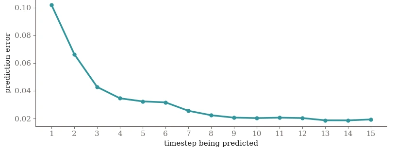 Line chart of prediction error by timestep: about 0.10 at step 1, 0.066 at step 2, 0.043 at step 3, then flattening near 0.02 from step 9 onward.
